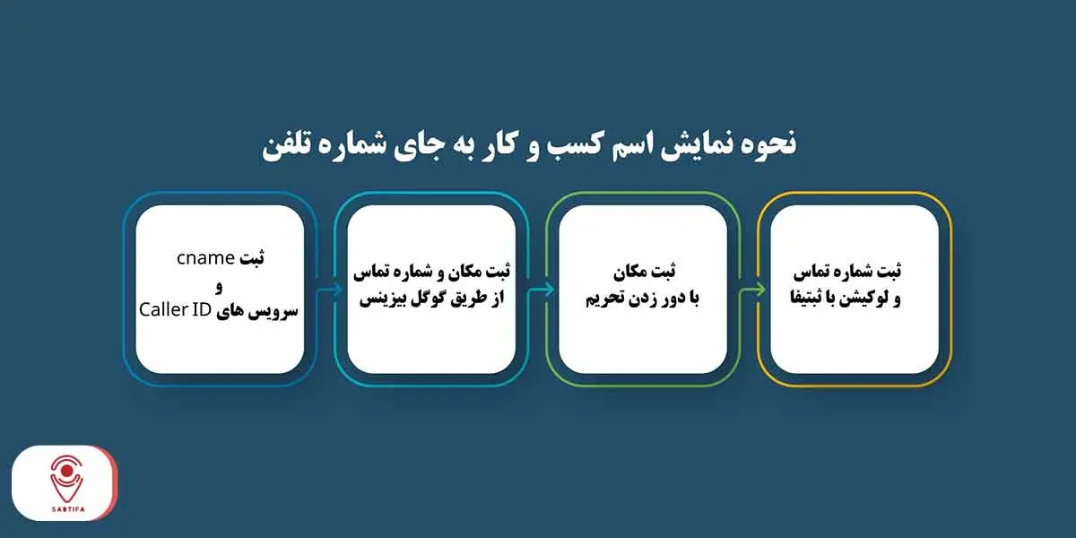 نحوه نمایش اسم کسب و کار به جای شماره تلفن