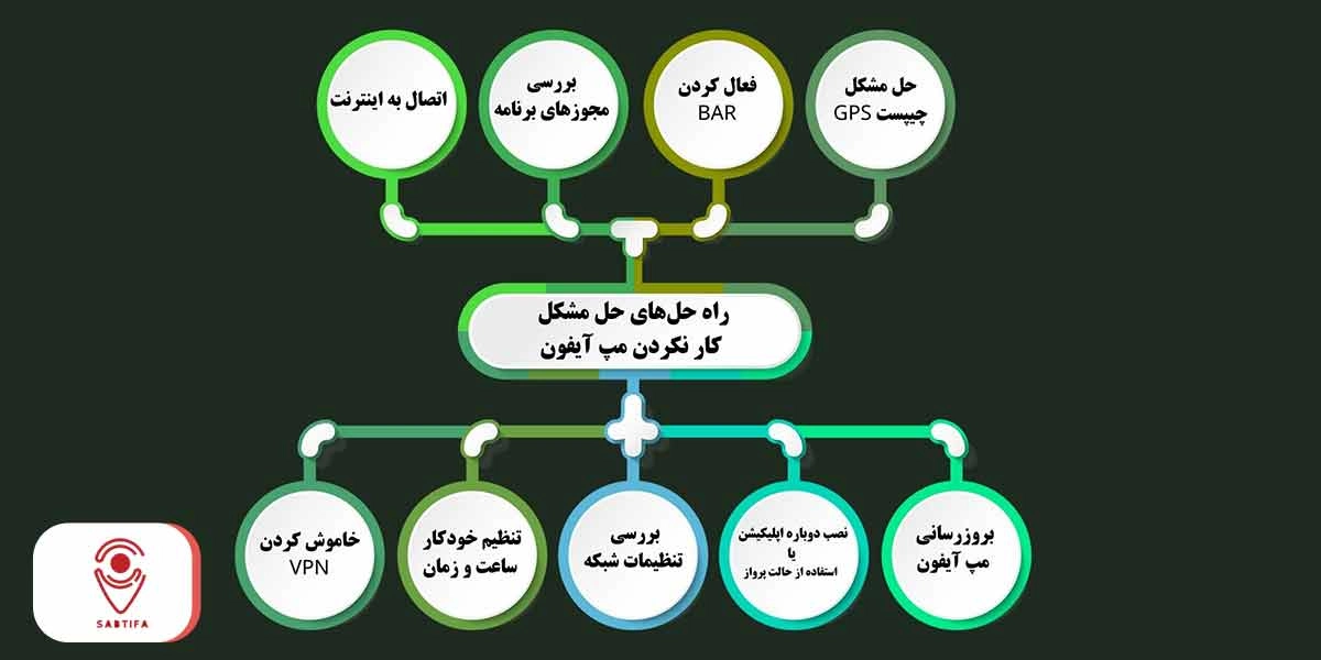 راه حل‌های حل مشکل کار نکردن مپ آیفون